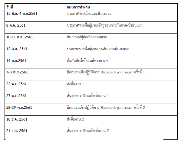 ไทยพีบีเอส เปิดรับสมัครและอบรม Backpack Journalist รุ่น 4