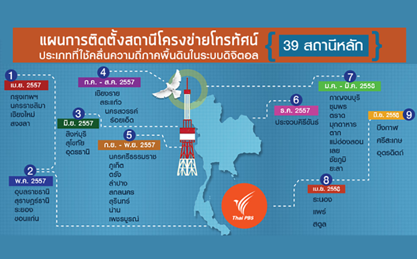 ไทยพีบีเอสขยายโครงข่ายทีวีระบบดิจิทัล ครบ 39 สถานีหลัก ครอบคลุม 77 จังหวัด