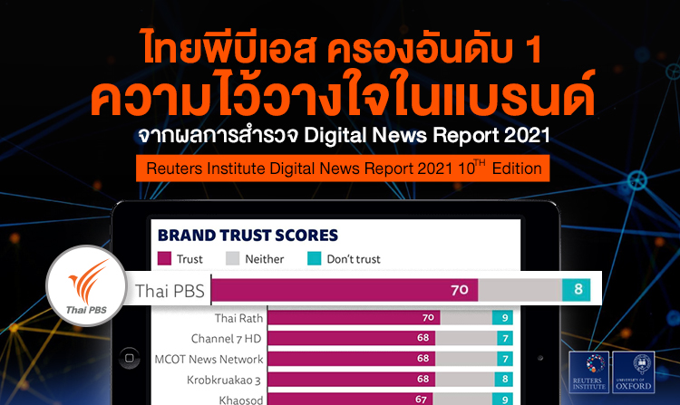ไทยพีบีเอส ครองอันดับ 1 ความไว้วางใจในแบรนด์จาก Digital News Report 2021 โดยสถาบันรอยเตอร์