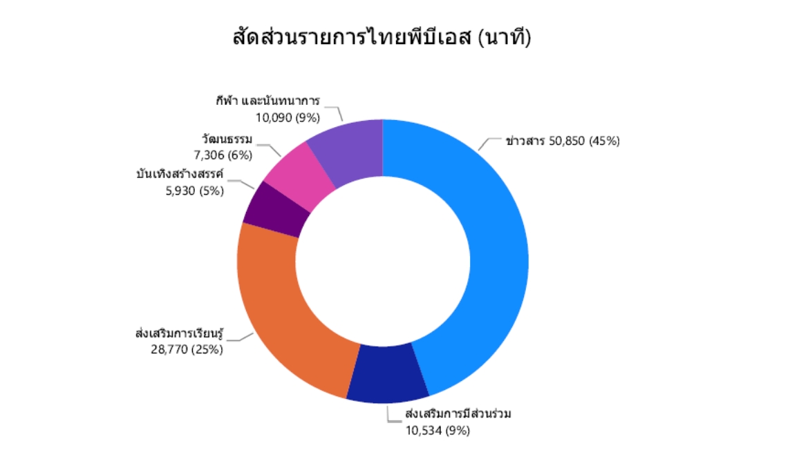 14 ปี กับการเดินทางของสื่อสาธารณะ…สื่อที่เคียงข้างประชาชน