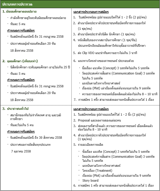 เชิญร่วมประกวดภาพยนตร์สั้นวิทยาศาสตร์ “Short Science Film” ชิงเงินรางวัลมูลค่ารวมกว่า 300,000 บาท
