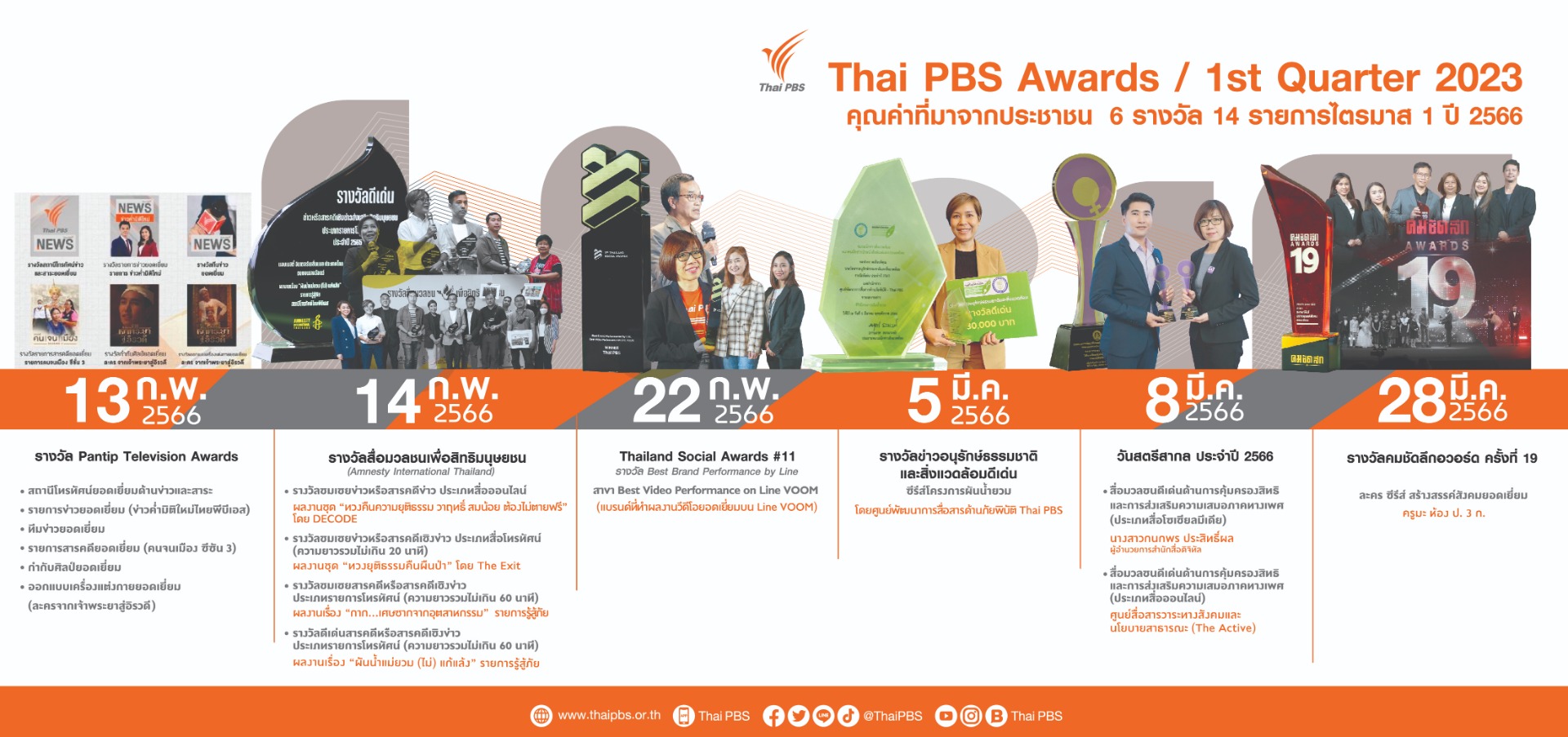 คุณค่าที่มาจากประชาชน ไทยพีบีเอสคว้า 6 รางวัล 14 รายการ ในไตรมาส 1 ปี 2566