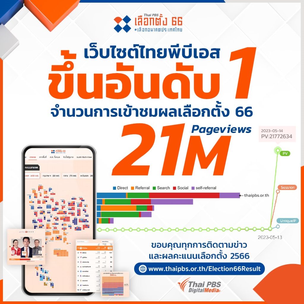 ไทยพีบีเอสครองแชมป์ ยอดเพจวิวเว็บไซต์เลือกตั้ง 66 อันดับ 1 ในไทย