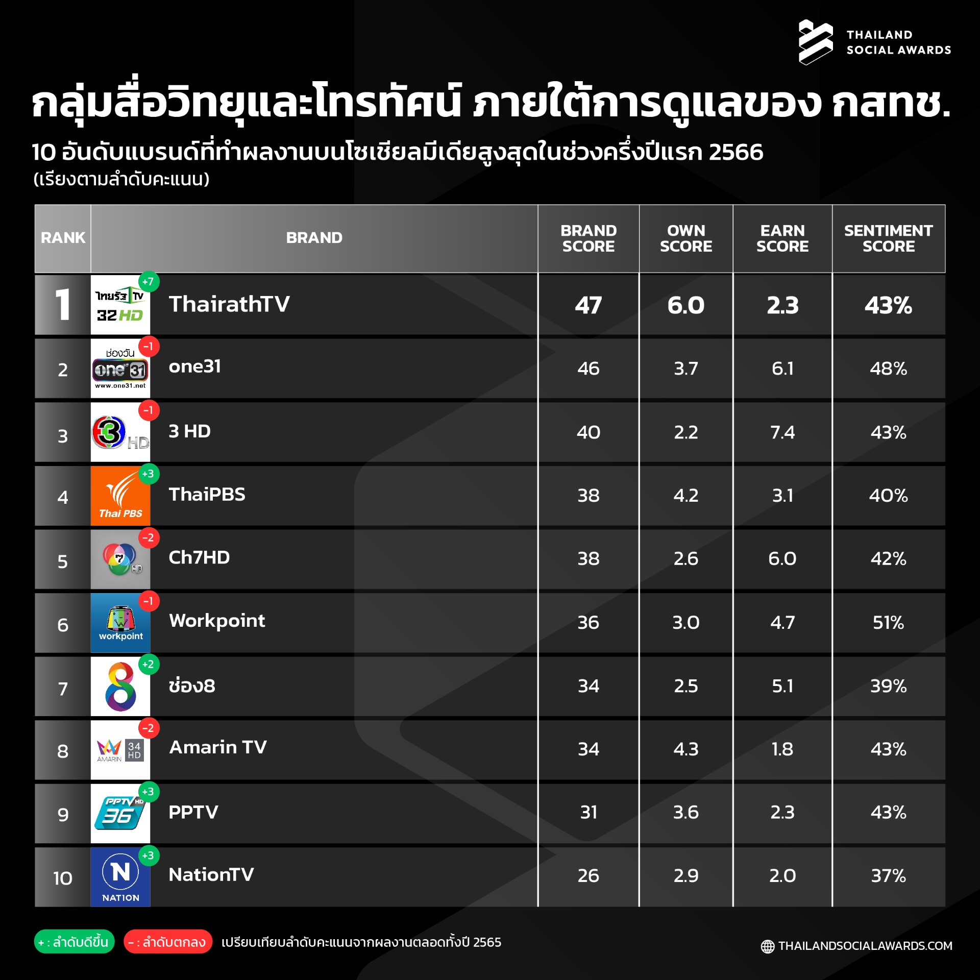 ไทยพีบีเอส คว้าอันดับ 4 ใน 10 อันดับแบรนด์กลุ่มสื่อฯ ที่ทำผลงานบนโซเชียลมีเดียสูงสุดในช่วงครึ่งปีแรก 2566
