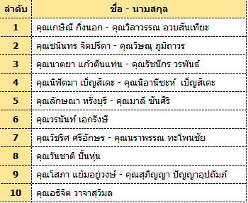 ประกาศรายชื่อผู้เข้าร่วมกิจกรรม “ท่องเที่ยว จันทบุรี วิถีไทย เก๋ไก๋ ไม่เหมือนใคร”