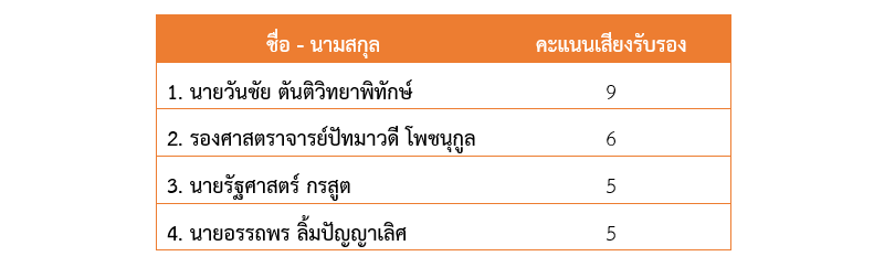 รายชื่อผู้สมัครเป็นผู้อำนวยการ ส.ส.ท. ที่ผ่านการคัดเลือกเพื่อเสนอชื่อต่อคณะกรรมการนโยบาย ส.ส.ท. จำนวน 4 คน